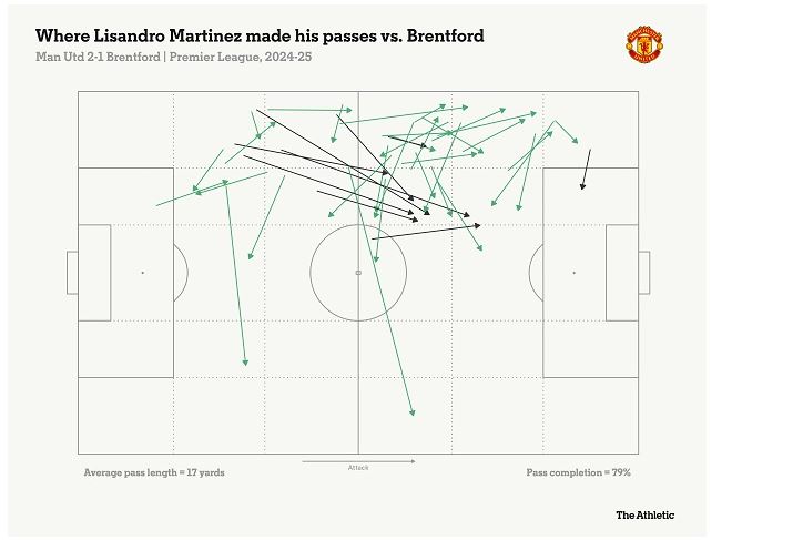 Những đường chuyền của Martinez trước Brentford.